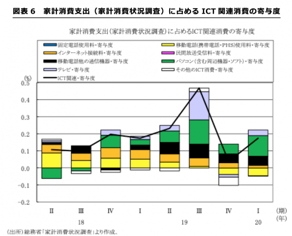 家計消費支出（家計消費状況調査）に占めるICT関連消費の寄与度