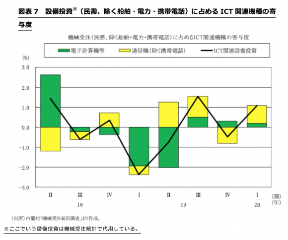 設備投資※（民需、除く船舶・電力・携帯電話）に占めるICT関連機種の寄与度