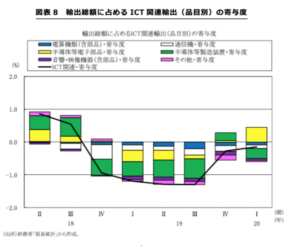 輸出総額に占めるICT関連輸出（品目別）の寄与度