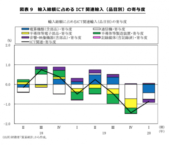 輸入総額に占めるICT関連輸入（品目別）の寄与度