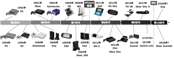 【図2】コンソールの世代