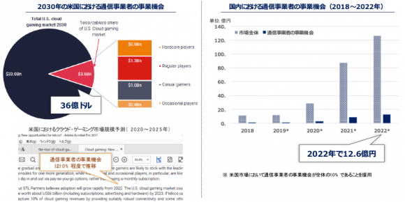 クラウド・ゲーミングにおける通信事業者の事業機会