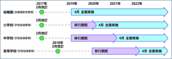 【図1】改訂学習指導要領施行スケジュール