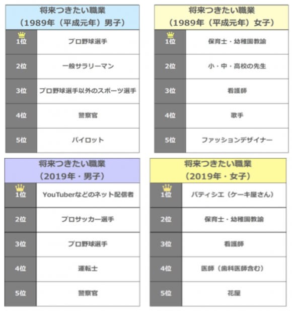 【表1】将来の夢についての1989年/2019年統計