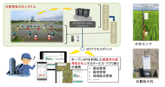 【図1】水田センサと自動給水栓で構成される水管理省力化システムの概要