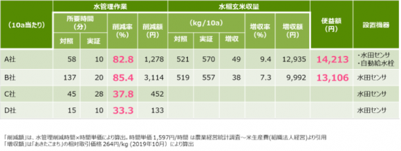 時間削減効果と増収効果による便益