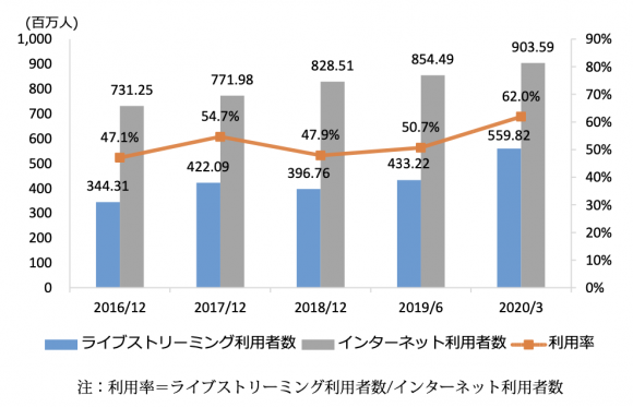【図1】中国のライブストリーミング利用者数推移