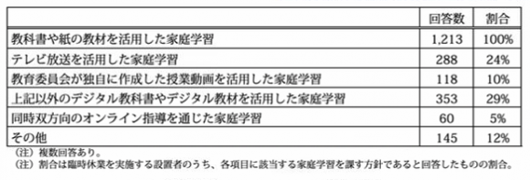 【表1】臨時休校を実施する学校における学習指導等の状況