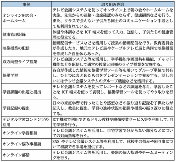 【表2】小中高等学校におけるICTを活用した遠隔教育の取り組み事例