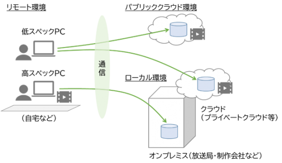 【図3】リモート編集のイメージ図