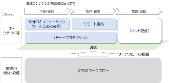 【図4】アフターコロナ時代に向かって拡張する放送のワークフロー（イメージ）