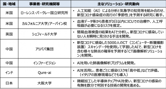 【表1】新型コロナ感染症再流行・重症化リスクの早期把握に向けた主な研究開発事例