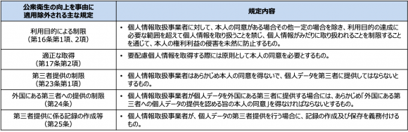 【表2】個人情報保護法における主な適用除外規定（公衆衛生の向上事由の場合）