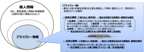 【図2】プライバシー情報と個人情報との関係性