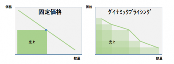 【図1】固定価格とダイナミックプライシングのイメージ