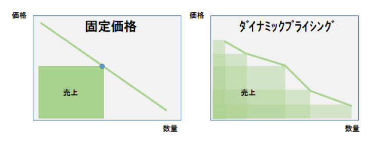 は と ダイナミック プライシング 事例から学ぶダイナミックプライシング入門講座。AIがもたらす「価格」の未来とは？