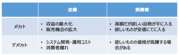 【表1】ダイナミックプライシング導入時のメリットとデメリット(企業/消費者別)