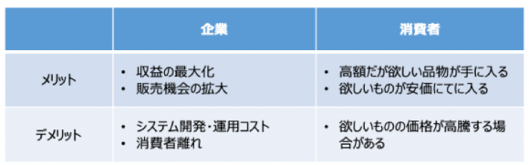 【表1】ダイナミックプライシング導入時のメリットとデメリット（企業/消費者別）