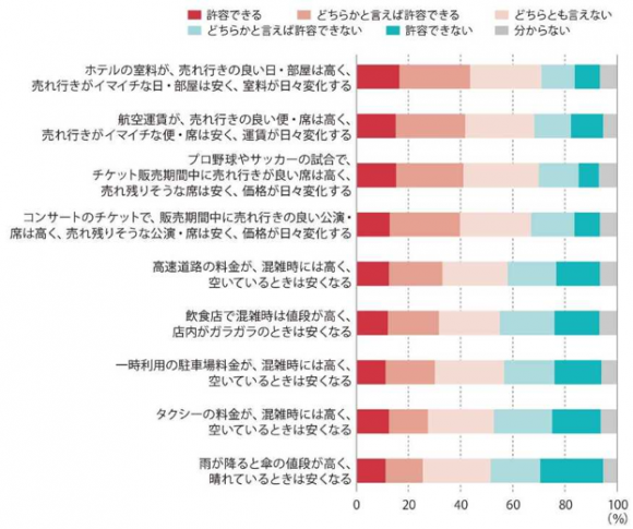 【図2】ダイナミックプライシング導入の許容度に関する調査結果