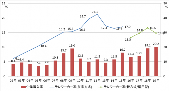 【図1】テレワークの普及状況の推移