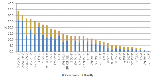 【図2】EU諸国のテレワーク普及率（2014年）