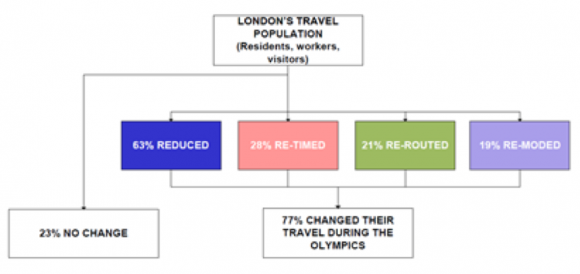 【図3】ロンドンオリンピック時の交通量削減の例