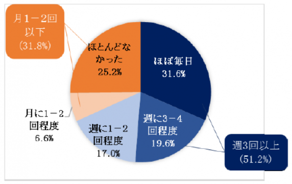 【図5】新型コロナウイルス感染防止のためのテレワーク実施頻度