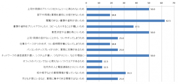 【図6】「緊急在宅勤務」実施時の業務効率低下要因