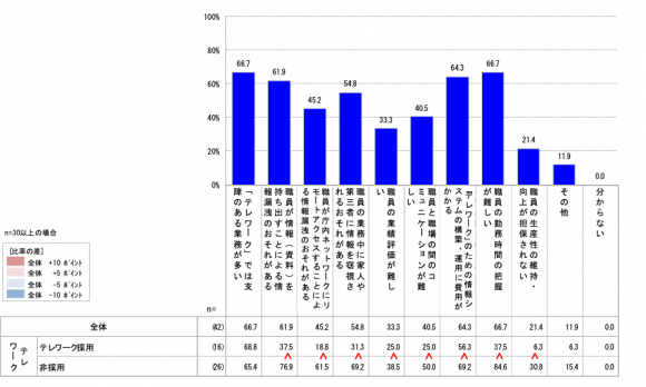 【図7】テレワークの課題