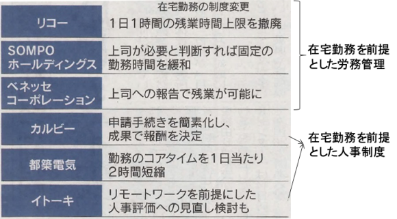 【図8】大企業によるテレワーク制度変更の例