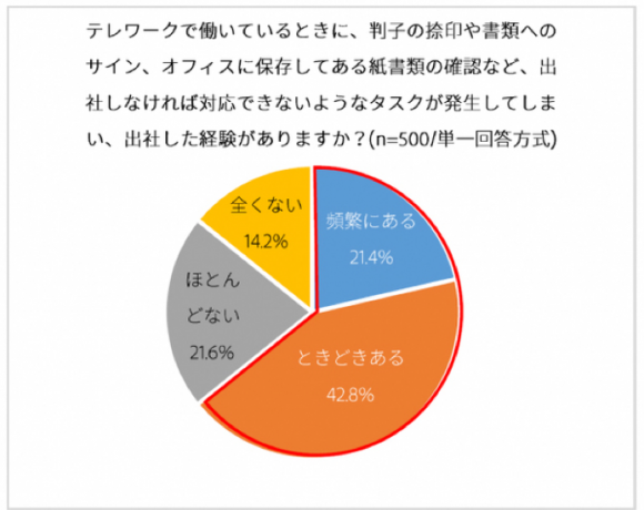 【図9】「紙とハンコ」問題の顕在化例