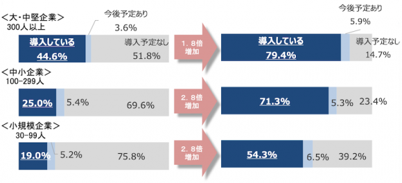 【図1】テレワークの導入率（規模別、3～4月）