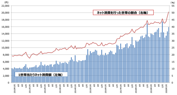 【図1】ネット消費の動向