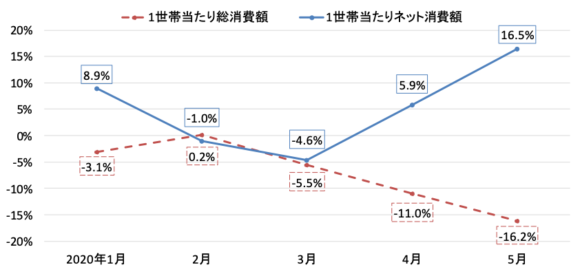 【図2】消費の動向（対前年同月比）