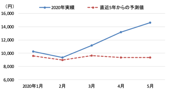 【図3】コロナによるネット消費の拡大（1世帯当たりのネット消費額）