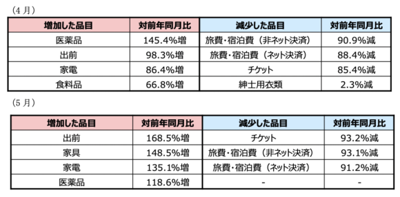 【表1】ネット消費で増加・減少した品目