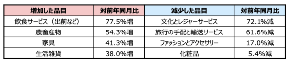 【表2】ネット消費で増加・減少した品目（韓国、5月）