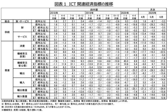 図表1　ICT関連経済指標の推移