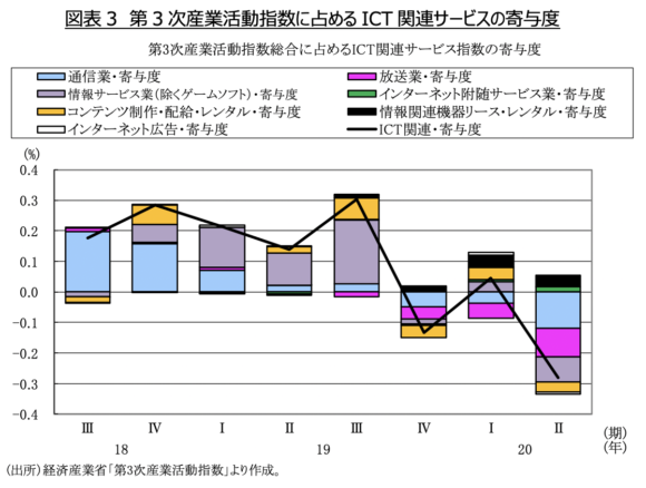 図表3　第3次産業活動指数に占めるICT関連サービスの寄与度