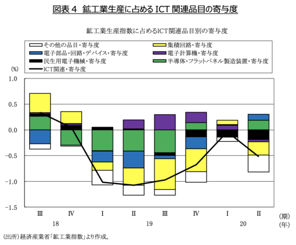 図表4　鉱工業生産に占めるICT関連品目の寄与度