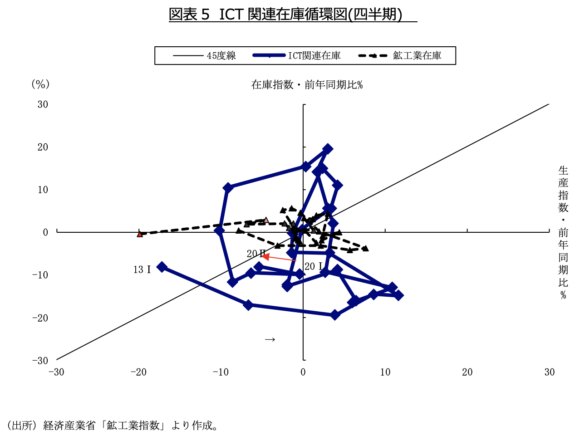 図表5　ICT関連在庫循環図(四半期)