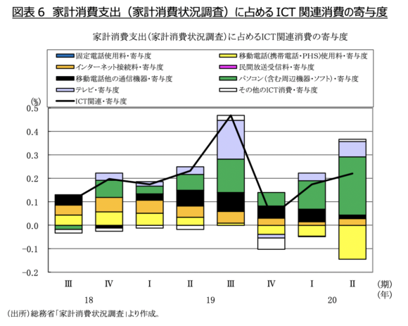 図表6　家計消費支出（家計消費状況調査）に占めるICT関連消費の寄与度