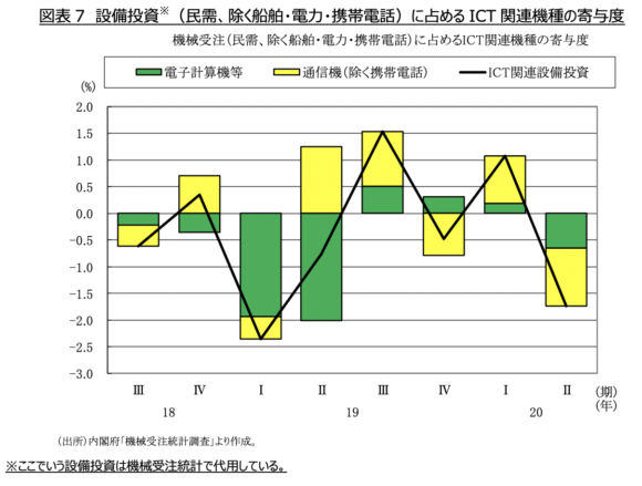 図表7　設備投資※（民需、除く船舶・電力・携帯電話）に占めるICT関連機種の寄与度