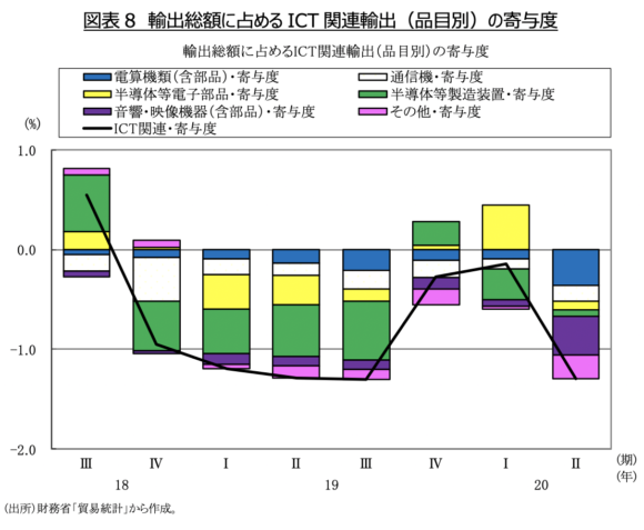 図表8　輸出総額に占めるICT関連輸出（品目別）の寄与度