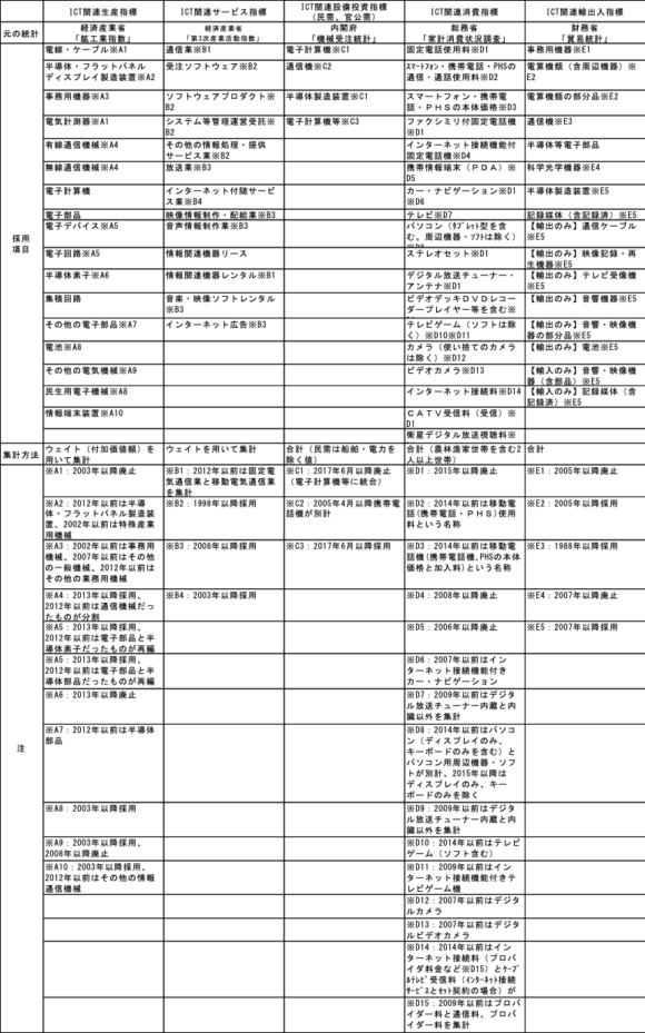 参考　ICT関連経済指標に採用した項目