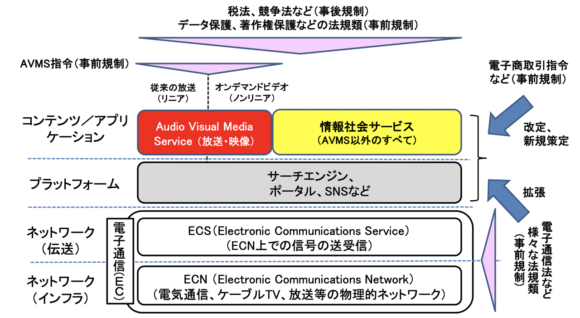 【図1】EUの情報通信（ICT）市場の規制構造とプラットフォームの位置付け