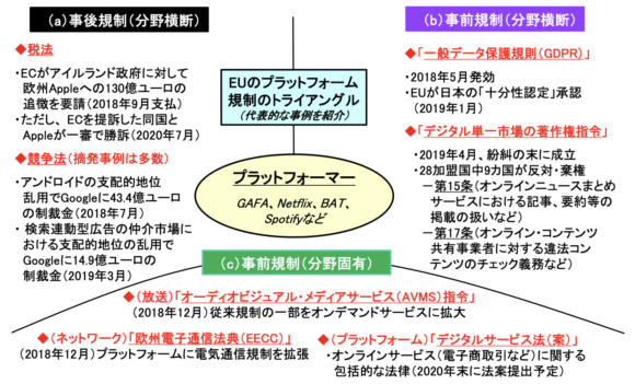 【図3】EUのプラットフォーム規制のトライアングル