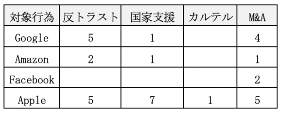 【表1】ECによる競争法の審査対象となったGAFAの事案(2020年8月現在)