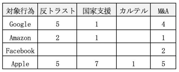 【表1】ECによる競争法の審査対象となったGAFAの事案（2020年8月現在）