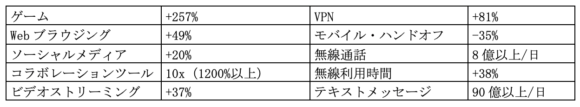 【表1】Verizonによるユーザの利用状況